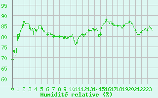 Courbe de l'humidit relative pour Leucate (11)
