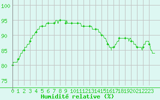 Courbe de l'humidit relative pour Ile de Groix (56)