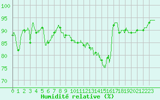 Courbe de l'humidit relative pour Bouelles (76)