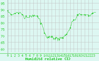 Courbe de l'humidit relative pour Ajaccio - Campo dell'Oro (2A)