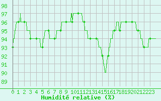 Courbe de l'humidit relative pour Deauville (14)