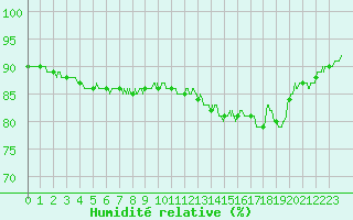 Courbe de l'humidit relative pour Cambrai / Epinoy (62)