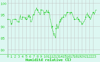 Courbe de l'humidit relative pour Gourdon (46)