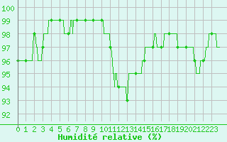 Courbe de l'humidit relative pour Muret (31)