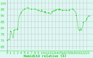 Courbe de l'humidit relative pour Ile Rousse (2B)