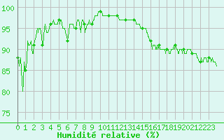 Courbe de l'humidit relative pour Pontoise - Cormeilles (95)