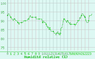 Courbe de l'humidit relative pour Villacoublay (78)