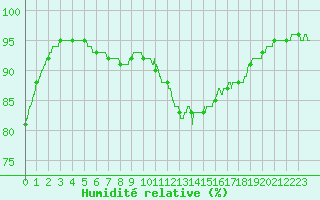 Courbe de l'humidit relative pour Leucate (11)