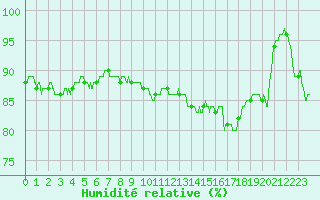 Courbe de l'humidit relative pour Le Touquet (62)