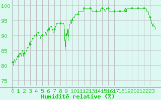 Courbe de l'humidit relative pour Le Talut - Belle-Ile (56)