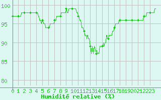 Courbe de l'humidit relative pour Bourges (18)