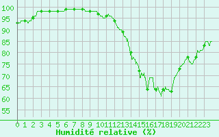 Courbe de l'humidit relative pour Rennes (35)