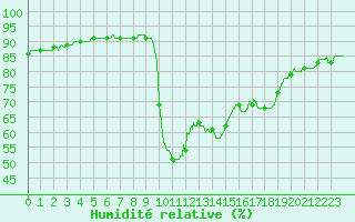 Courbe de l'humidit relative pour Toulon (83)