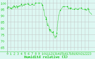 Courbe de l'humidit relative pour Nevers (58)