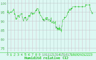 Courbe de l'humidit relative pour Paray-le-Monial - St-Yan (71)