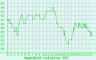 Courbe de l'humidit relative pour Dieppe (76)