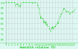 Courbe de l'humidit relative pour Chlons-en-Champagne (51)