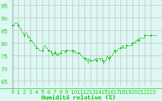 Courbe de l'humidit relative pour Romorantin (41)