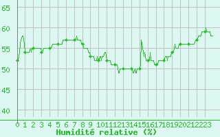 Courbe de l'humidit relative pour Orange (84)