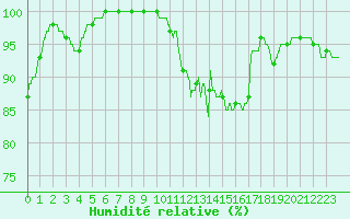 Courbe de l'humidit relative pour Sainte-Marie-du-Mont (50)