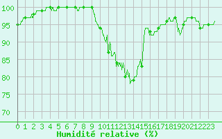 Courbe de l'humidit relative pour Orlans (45)