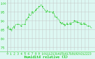 Courbe de l'humidit relative pour Le Bourget (93)
