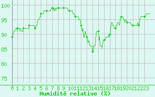 Courbe de l'humidit relative pour Muret (31)