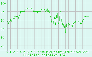 Courbe de l'humidit relative pour Ploudalmezeau (29)