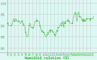 Courbe de l'humidit relative pour Orly (91)