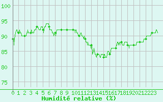 Courbe de l'humidit relative pour Pontoise - Cormeilles (95)