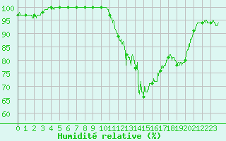 Courbe de l'humidit relative pour Bourges (18)