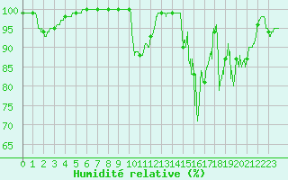 Courbe de l'humidit relative pour Les Sauvages (69)