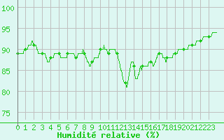 Courbe de l'humidit relative pour Lille (59)