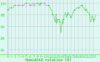 Courbe de l'humidit relative pour Chteaudun (28)