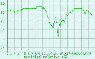 Courbe de l'humidit relative pour Landivisiau (29)