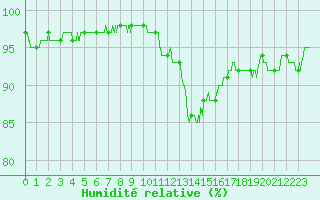Courbe de l'humidit relative pour Brive-Souillac (19)