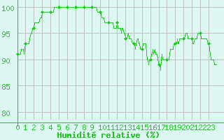 Courbe de l'humidit relative pour Nancy - Ochey (54)