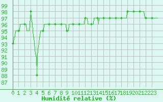 Courbe de l'humidit relative pour Toulouse-Francazal (31)