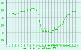 Courbe de l'humidit relative pour Ile d'Yeu - Saint-Sauveur (85)