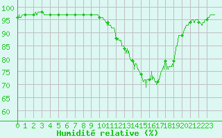 Courbe de l'humidit relative pour Orlans (45)