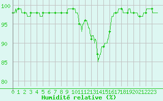 Courbe de l'humidit relative pour Limoges (87)