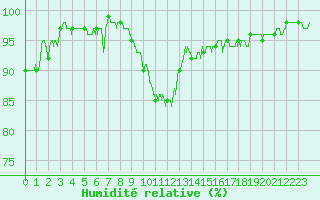 Courbe de l'humidit relative pour Toussus-le-Noble (78)