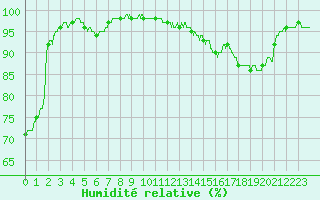Courbe de l'humidit relative pour Lons-le-Saunier (39)