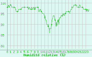 Courbe de l'humidit relative pour Boulleville (27)