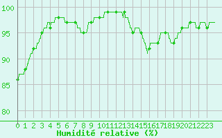Courbe de l'humidit relative pour Chartres (28)