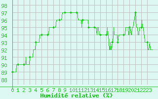 Courbe de l'humidit relative pour Le Touquet (62)