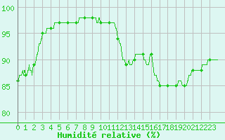 Courbe de l'humidit relative pour Dunkerque (59)