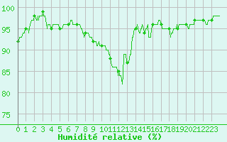 Courbe de l'humidit relative pour Mauroux (32)