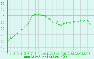 Courbe de l'humidit relative pour Angers-Marc (49)