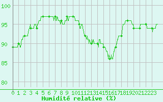 Courbe de l'humidit relative pour Rennes (35)